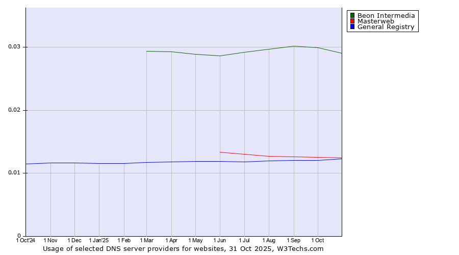 Historical trends in the usage of Beon Intermedia vs. Masterweb vs. General Registry