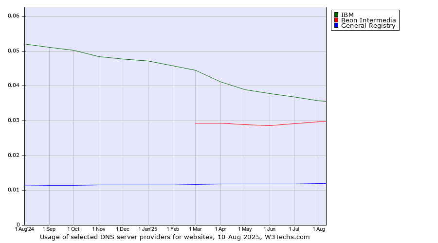 Historical trends in the usage of IBM vs. Beon Intermedia vs. General Registry
