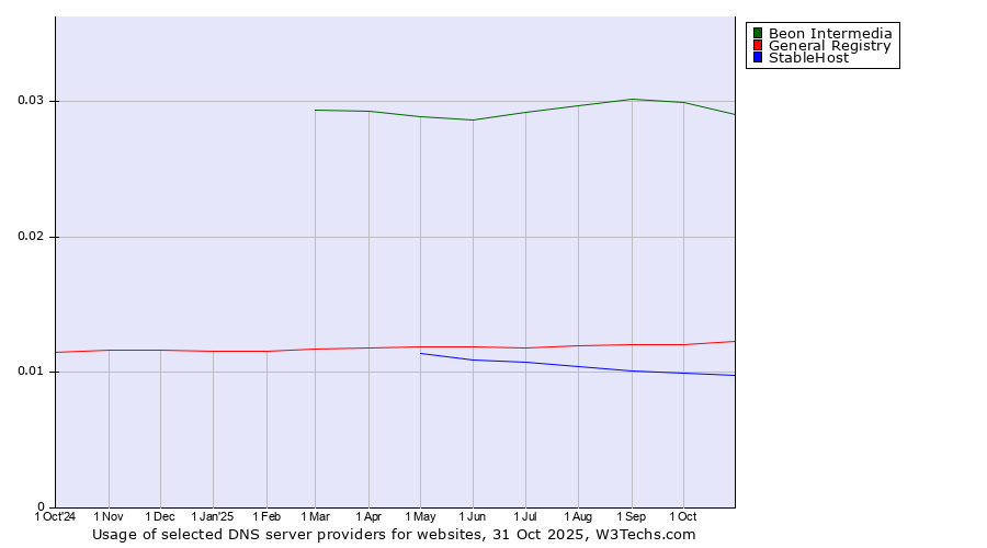 Historical trends in the usage of Beon Intermedia vs. General Registry vs. StableHost