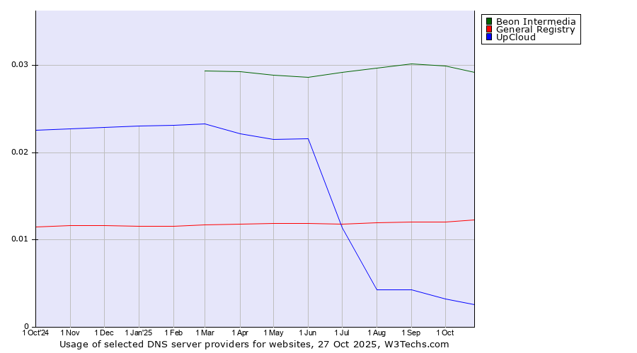 Historical trends in the usage of Beon Intermedia vs. General Registry vs. UpCloud