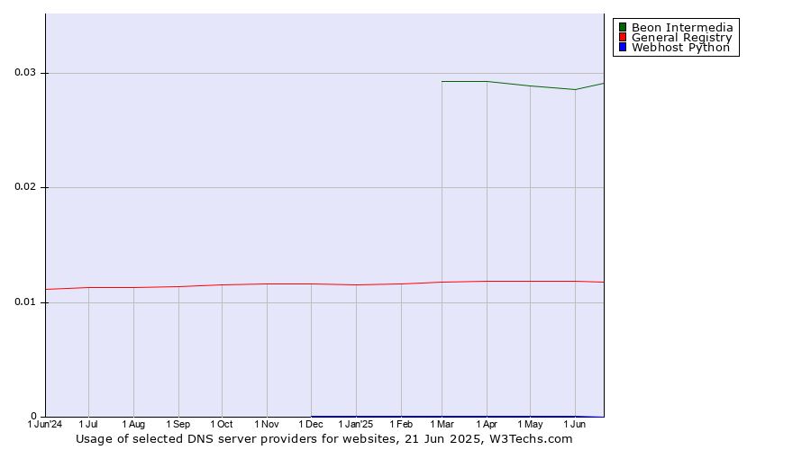 Historical trends in the usage of Beon Intermedia vs. General Registry vs. Webhost Python