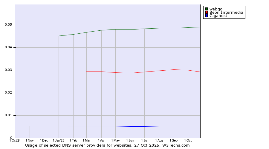 Historical trends in the usage of webgo vs. Beon Intermedia vs. Gigahost