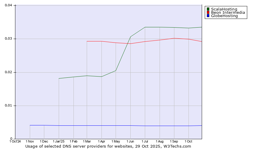Historical trends in the usage of ScalaHosting vs. Beon Intermedia vs. GlobeHosting