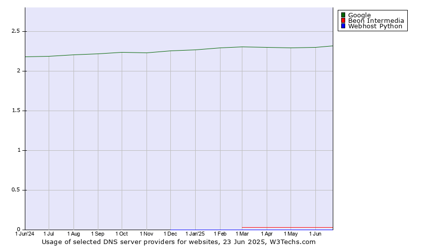 Historical trends in the usage of Google vs. Beon Intermedia vs. Webhost Python