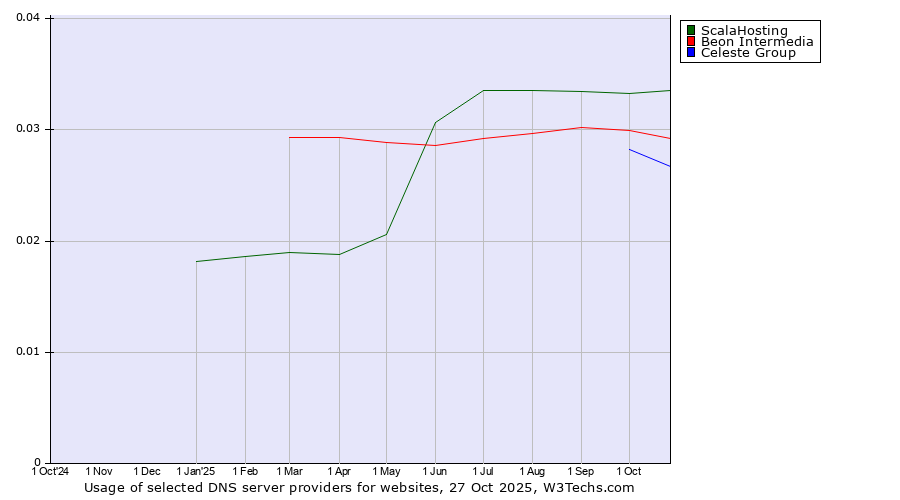 Historical trends in the usage of ScalaHosting vs. Beon Intermedia vs. Celeste Group