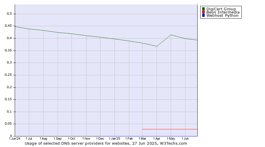 Historical trends in the usage of DigiCert Group vs. Beon Intermedia vs. Webhost Python