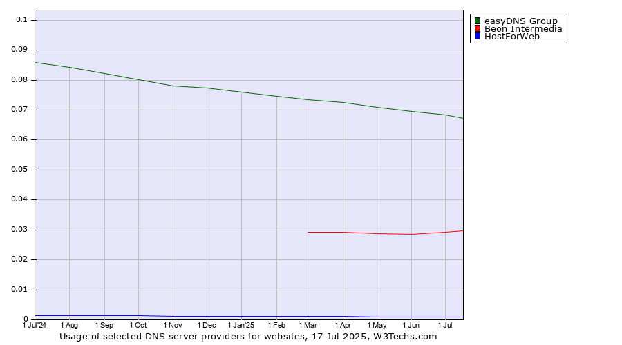 Historical trends in the usage of easyDNS Group vs. Beon Intermedia vs. HostForWeb