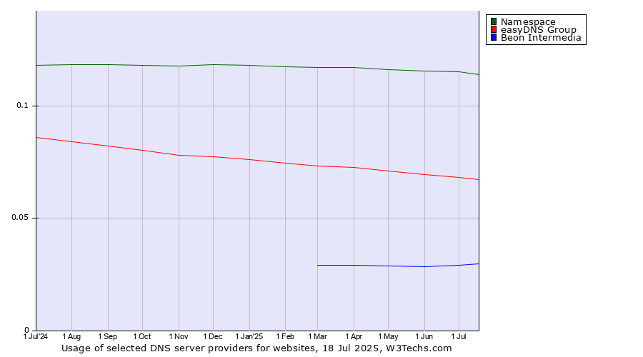 Historical trends in the usage of Namespace vs. easyDNS Group vs. Beon Intermedia