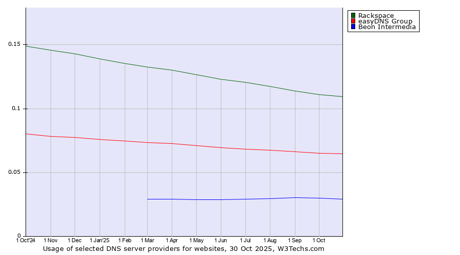 Historical trends in the usage of Rackspace vs. easyDNS Group vs. Beon Intermedia