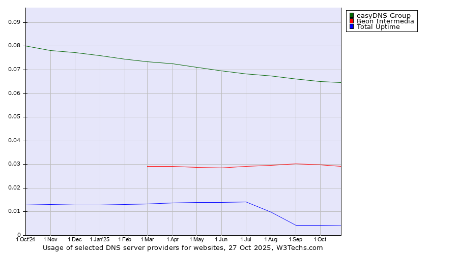 Historical trends in the usage of easyDNS Group vs. Beon Intermedia vs. Total Uptime