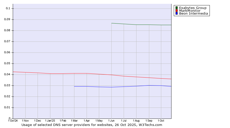 Historical trends in the usage of Exabytes Group vs. MarkMonitor vs. Beon Intermedia