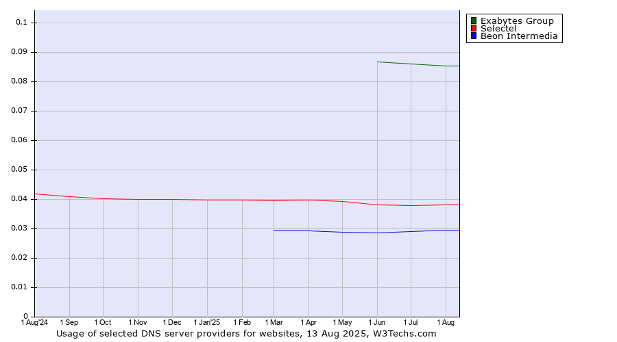 Historical trends in the usage of Exabytes Group vs. Selectel vs. Beon Intermedia