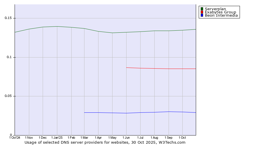 Historical trends in the usage of Serverplan vs. Exabytes Group vs. Beon Intermedia