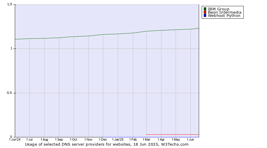 Historical trends in the usage of IBM Group vs. Beon Intermedia vs. Webhost Python