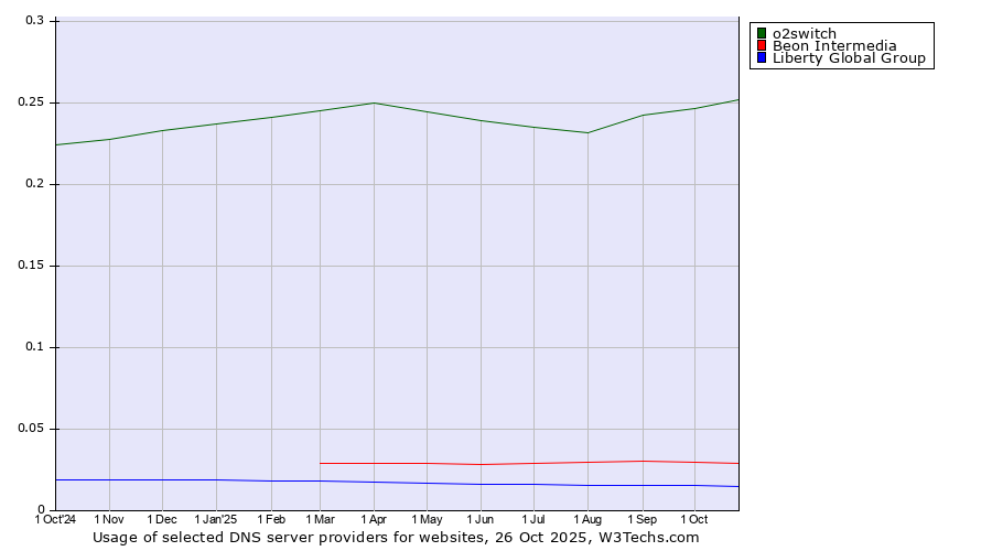 Historical trends in the usage of o2switch vs. Beon Intermedia vs. Liberty Global Group