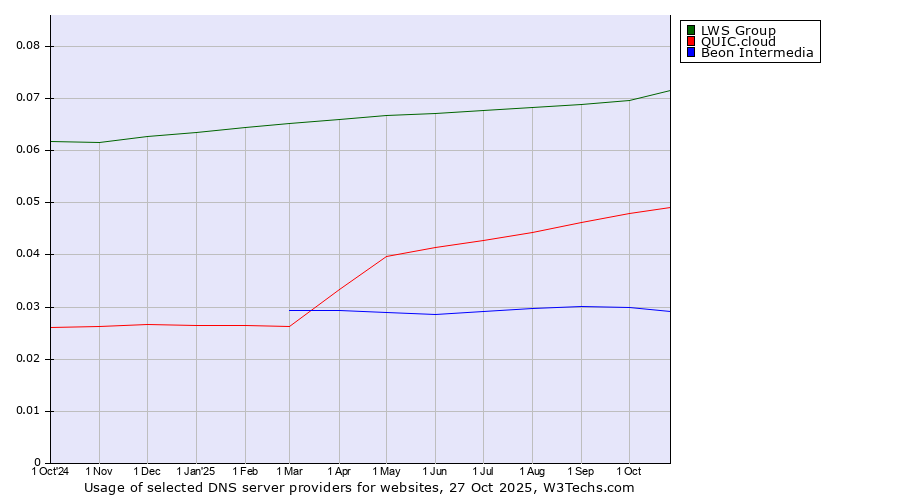 Historical trends in the usage of LWS Group vs. QUIC.cloud vs. Beon Intermedia