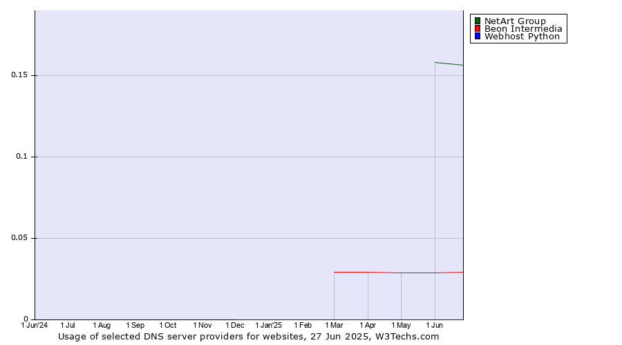 Historical trends in the usage of NetArt Group vs. Beon Intermedia vs. Webhost Python