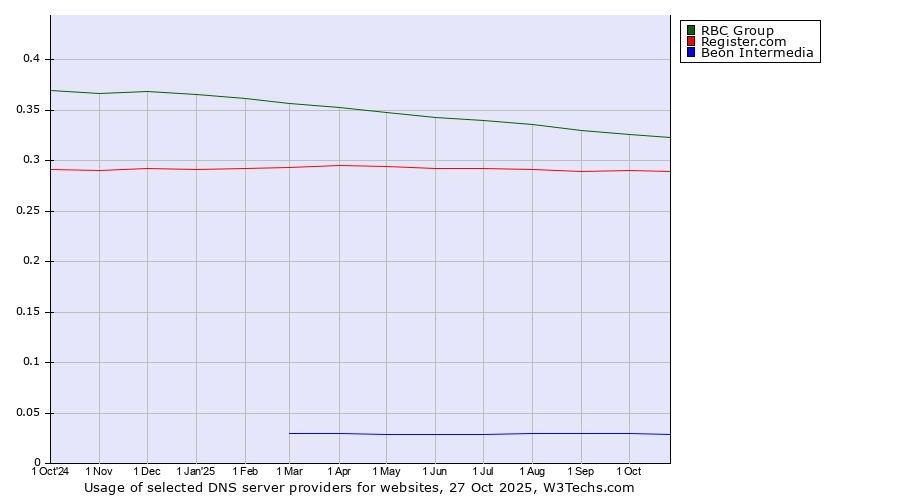 Historical trends in the usage of RBC Group vs. Register.com vs. Beon Intermedia