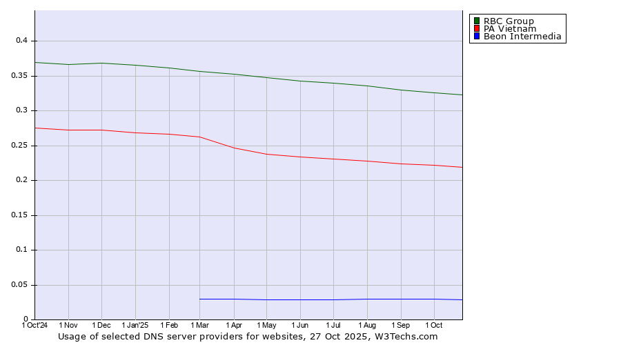 Historical trends in the usage of RBC Group vs. PA Vietnam vs. Beon Intermedia