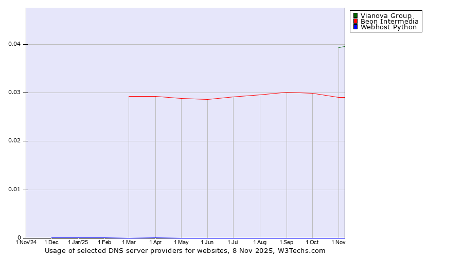 Historical trends in the usage of Vianova Group vs. Beon Intermedia vs. Webhost Python