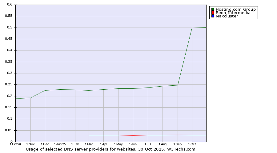 Historical trends in the usage of Hosting.com Group vs. Beon Intermedia vs. Maxcluster