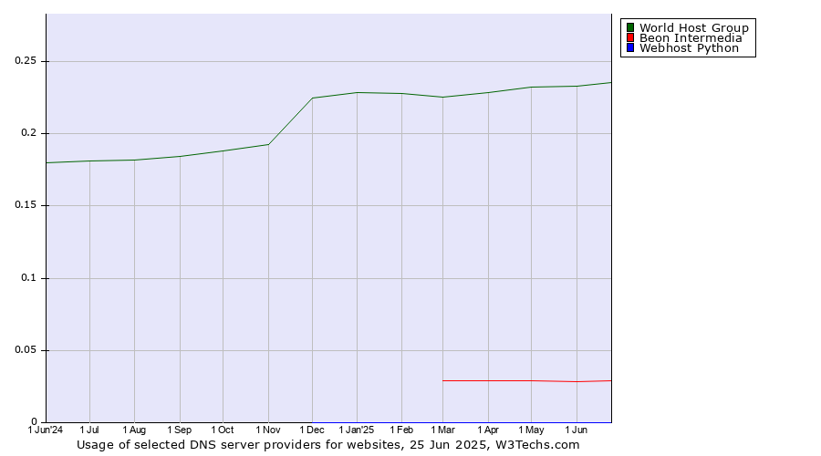 Historical trends in the usage of World Host Group vs. Beon Intermedia vs. Webhost Python