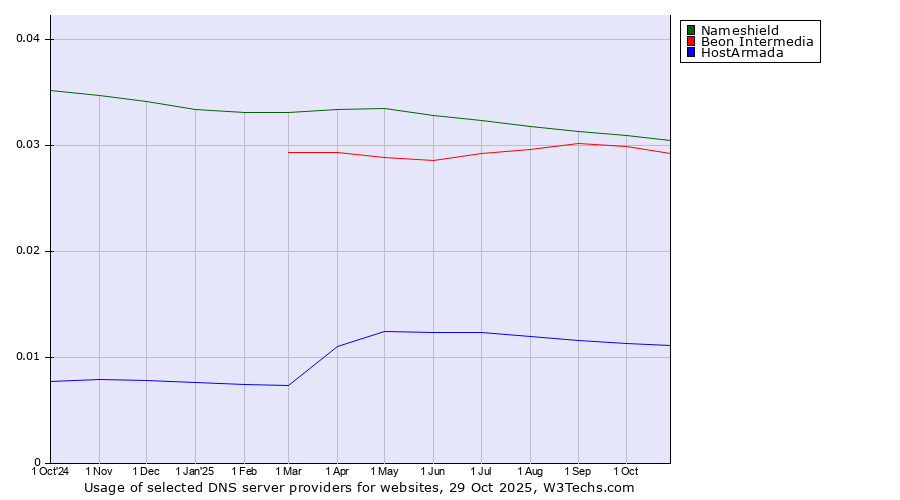 Historical trends in the usage of Nameshield vs. Beon Intermedia vs. HostArmada