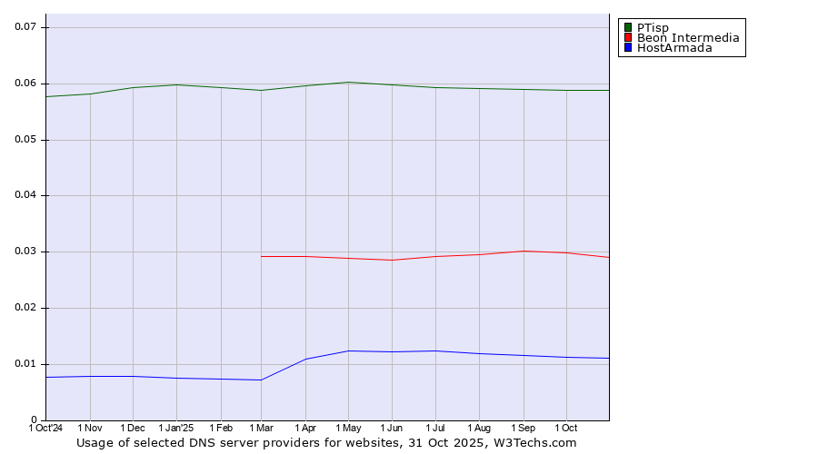Historical trends in the usage of PTisp vs. Beon Intermedia vs. HostArmada