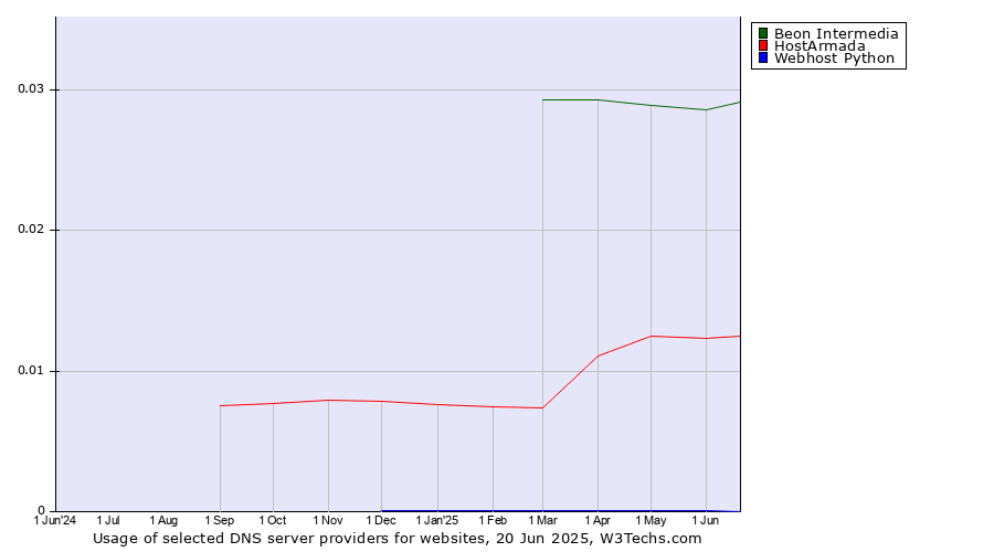 Historical trends in the usage of Beon Intermedia vs. HostArmada vs. Webhost Python
