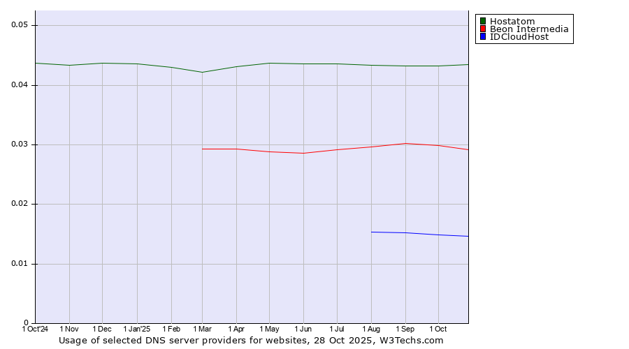 Historical trends in the usage of Hostatom vs. Beon Intermedia vs. IDCloudHost