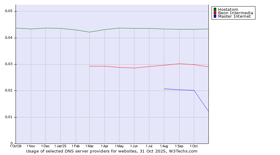 Historical trends in the usage of Hostatom vs. Beon Intermedia vs. Master Internet