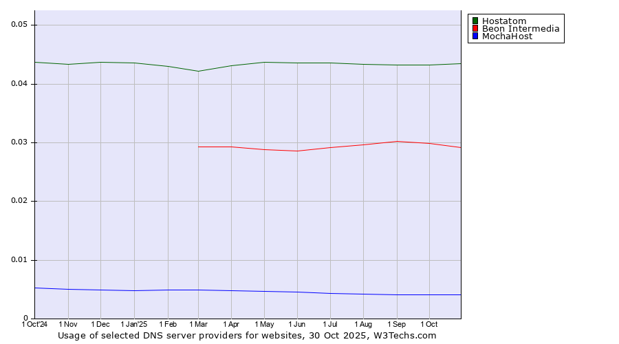 Historical trends in the usage of Hostatom vs. Beon Intermedia vs. MochaHost