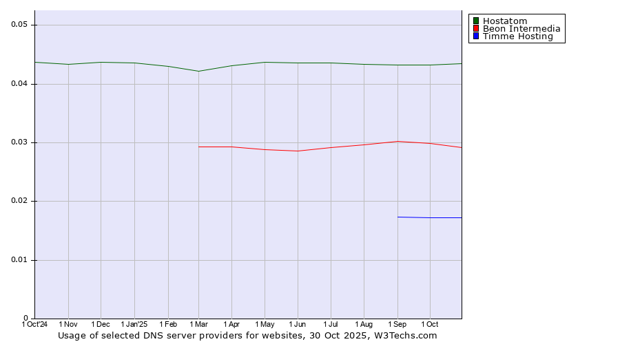 Historical trends in the usage of Hostatom vs. Beon Intermedia vs. Timme Hosting