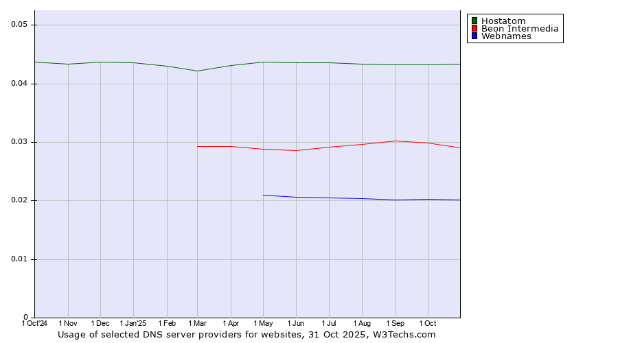 Historical trends in the usage of Hostatom vs. Beon Intermedia vs. Webnames