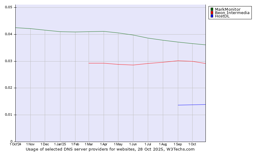 Historical trends in the usage of MarkMonitor vs. Beon Intermedia vs. HostDL