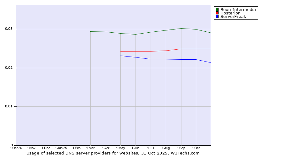 Historical trends in the usage of Beon Intermedia vs. Hosterion vs. ServerFreak