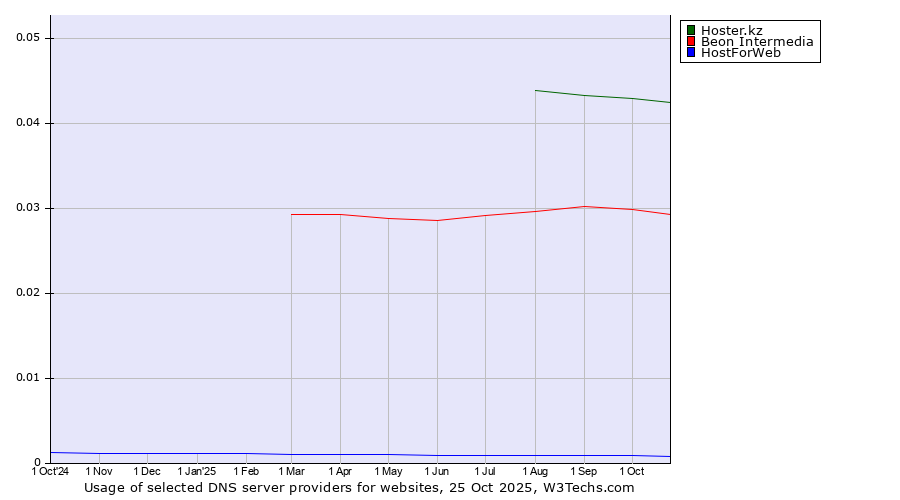 Historical trends in the usage of Hoster.kz vs. Beon Intermedia vs. HostForWeb