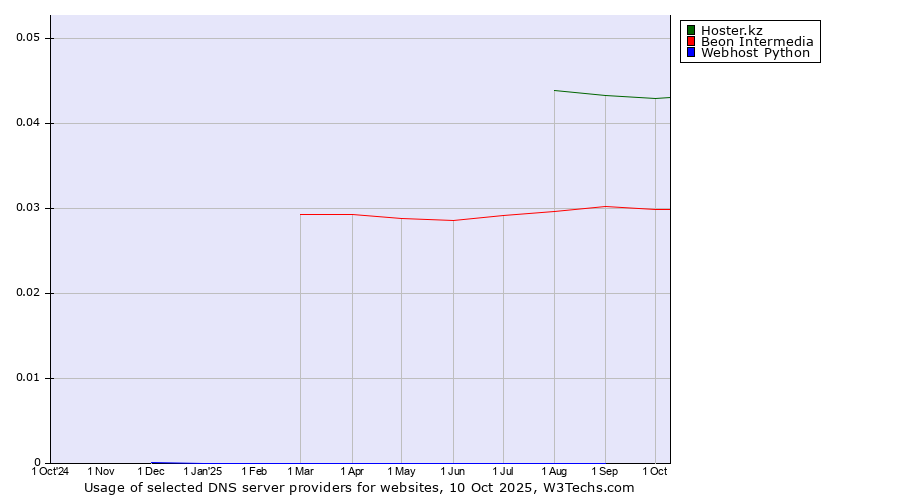 Historical trends in the usage of Hoster.kz vs. Beon Intermedia vs. Webhost Python
