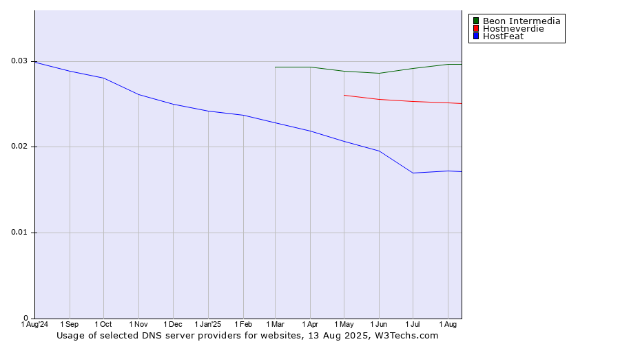 Historical trends in the usage of Beon Intermedia vs. Hostneverdie vs. HostFeat