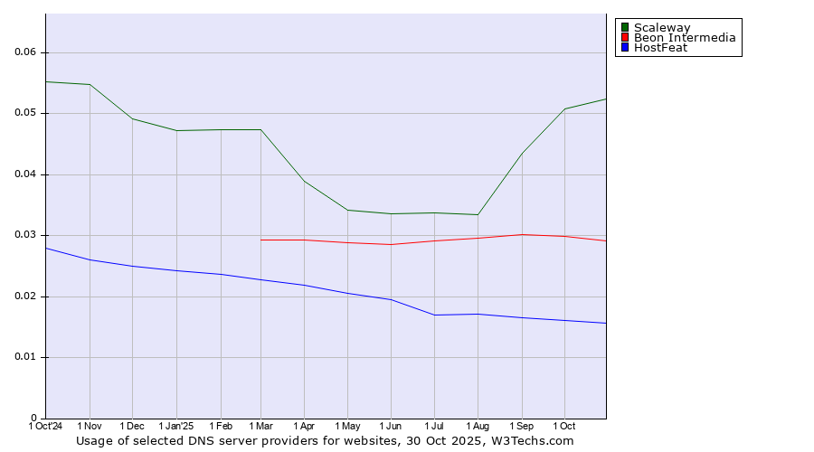 Historical trends in the usage of Scaleway vs. Beon Intermedia vs. HostFeat