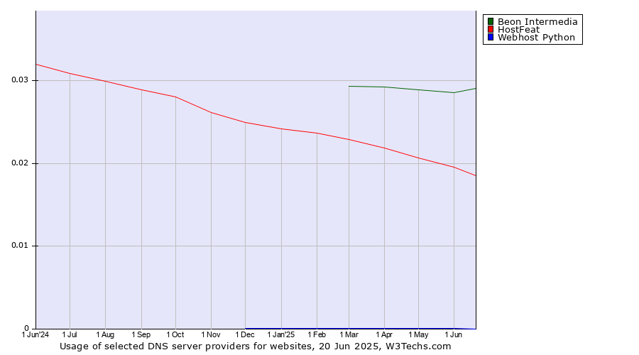Historical trends in the usage of Beon Intermedia vs. HostFeat vs. Webhost Python