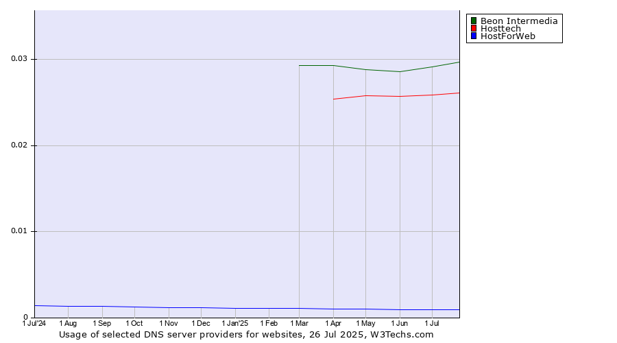 Historical trends in the usage of Beon Intermedia vs. Hosttech vs. HostForWeb