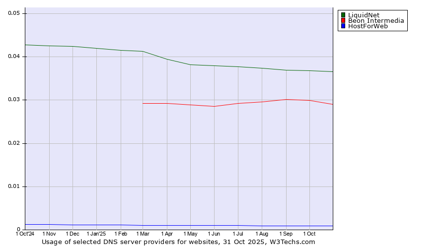 Historical trends in the usage of LiquidNet vs. Beon Intermedia vs. HostForWeb