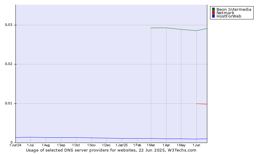 Historical trends in the usage of Beon Intermedia vs. Netmark vs. HostForWeb
