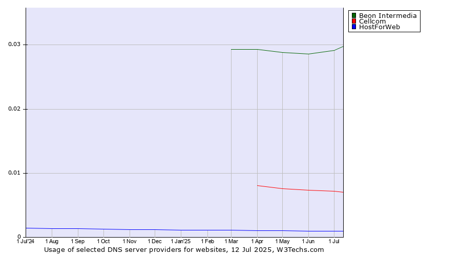 Historical trends in the usage of Beon Intermedia vs. Cellcom vs. HostForWeb