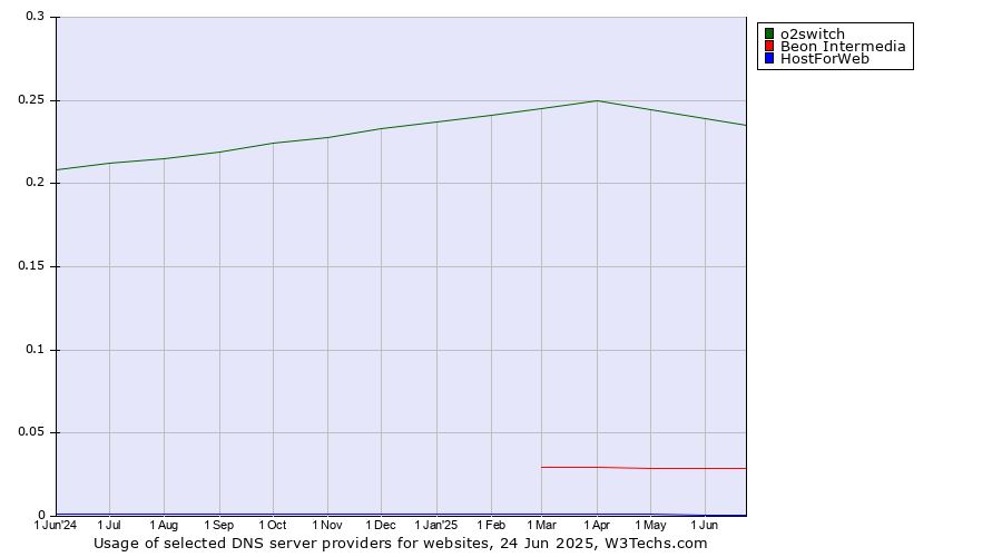 Historical trends in the usage of o2switch vs. Beon Intermedia vs. HostForWeb