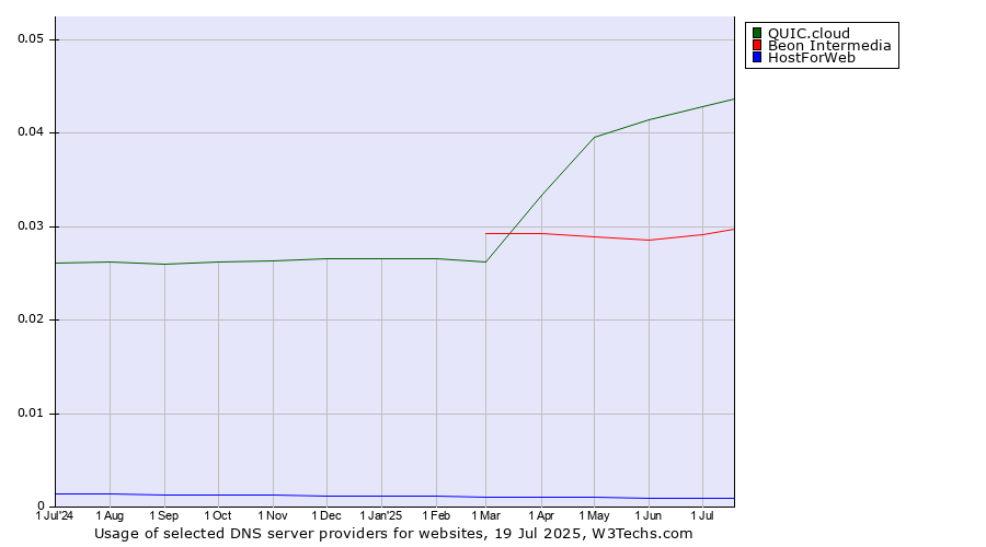Historical trends in the usage of QUIC.cloud vs. Beon Intermedia vs. HostForWeb
