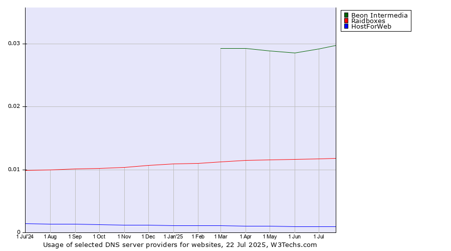 Historical trends in the usage of Beon Intermedia vs. Raidboxes vs. HostForWeb