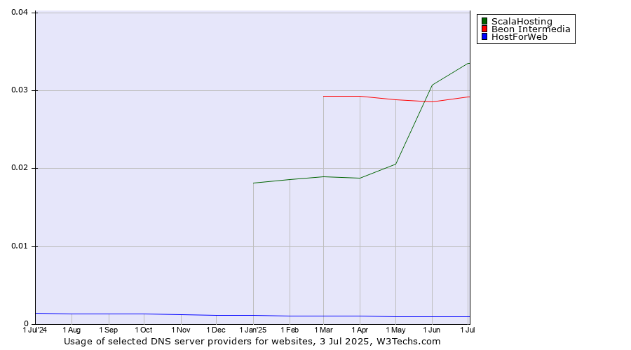 Historical trends in the usage of ScalaHosting vs. Beon Intermedia vs. HostForWeb