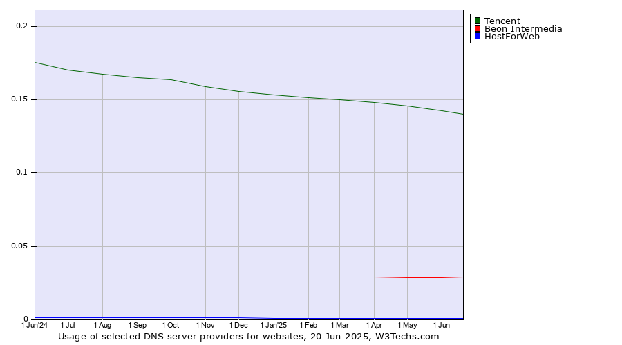 Historical trends in the usage of Tencent vs. Beon Intermedia vs. HostForWeb